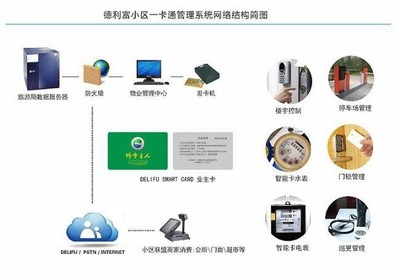 DELIFU小區(qū)一卡通管理系統(tǒng) 集成服務，便捷高效